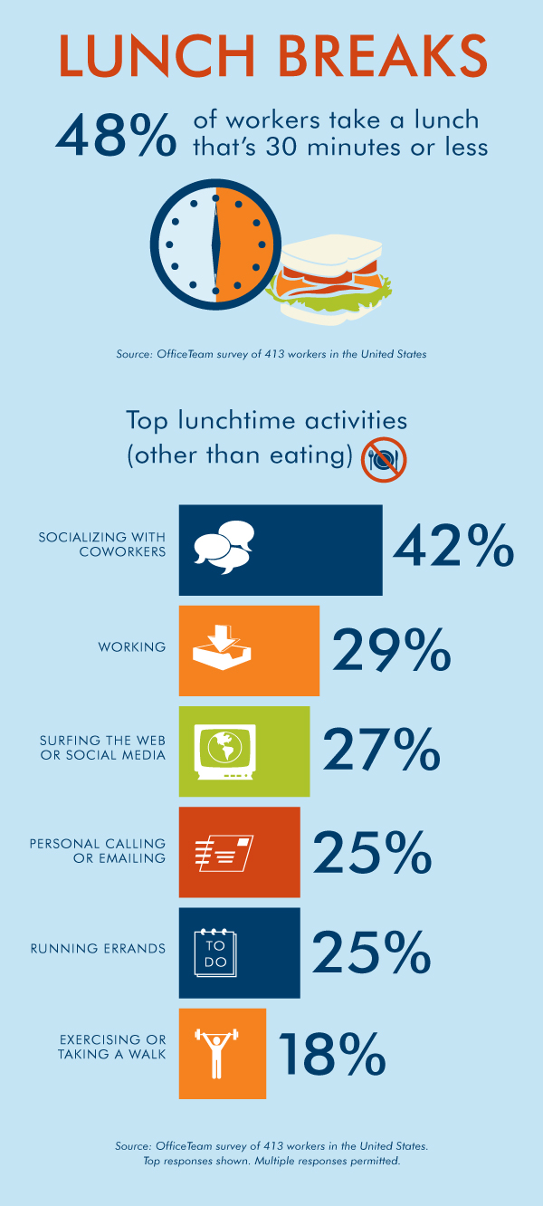 Is Your Office Lunch Hour Shrinking Or Disappearing New Survey Shows A 